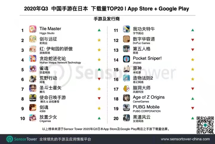 2020年 Q3中国手游在日本下载量TOP20， Nativex