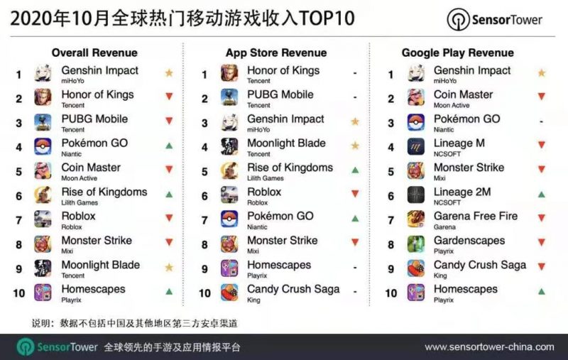 2020年10月全球热门移动游戏收入TOP10， Nativex