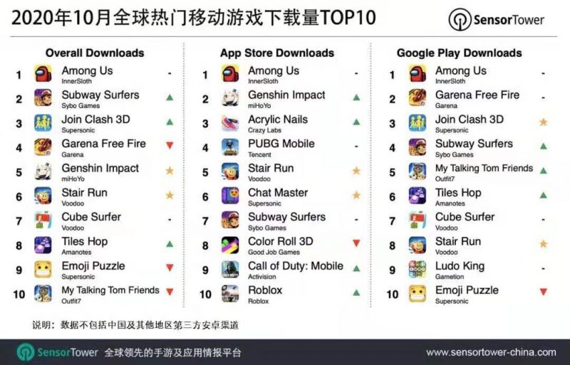 2020年10月全球热门移动游戏下载量TOP20，Nativex