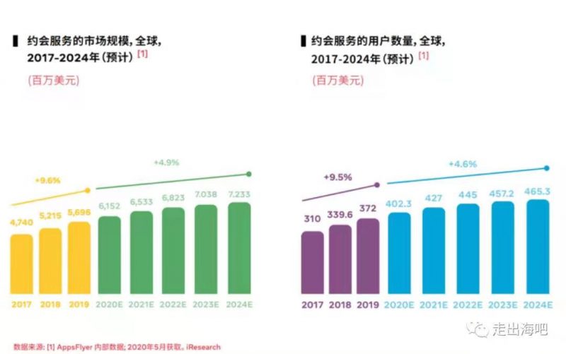 全球约会产品市场增长强劲,Nativex