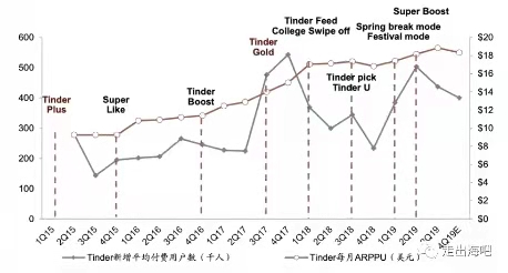 Tinder付费功能上线时间与带来营收情况,Nativex
