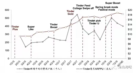 Tinder付费功能上线时间与带来营收情况，Nativex