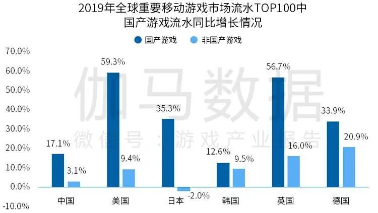 2019年全球重要移动游戏市场流水TOP100中国产游戏流水同比增长情况，Nativex