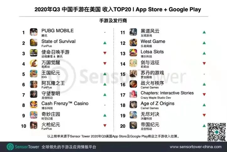 2020年 Q3中国手游在美国收入TOP20-App Store & Google Play, Nativex