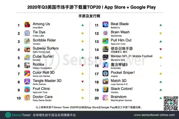 2020年 Q3美国市场手游下载量TOP20-App Store & Google Play, Nativex