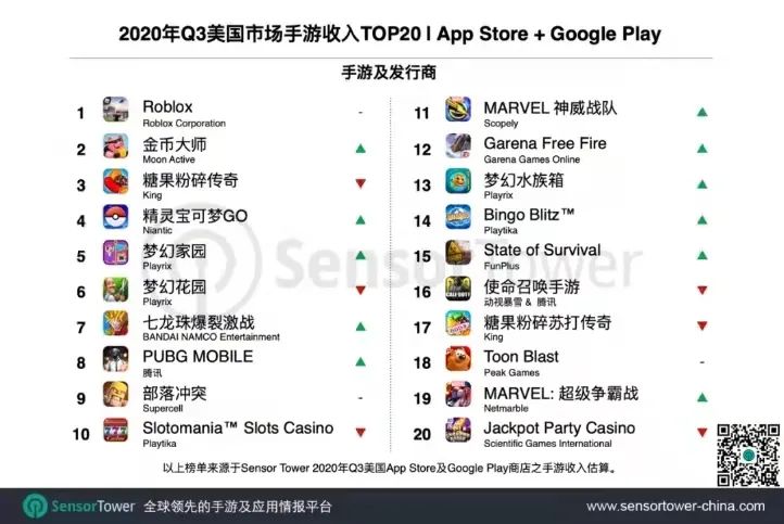 2020年 Q3美国市场手游收入TOP20-App Store & Google Play, Nativex