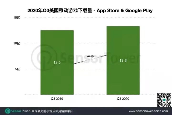 2020年 Q3美国移动游戏下载量-App Store & Google Play, Nativex