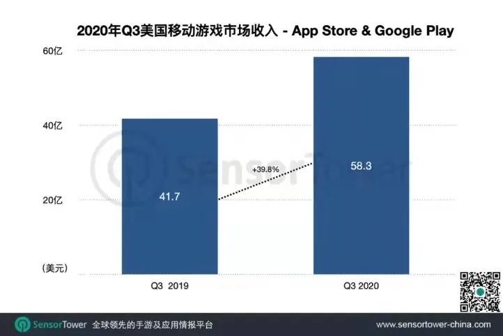 2020年Q3美国移动游戏市场收入-App Store & Google Play, Nativex