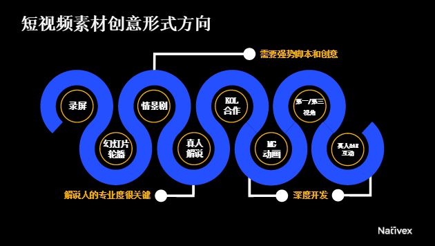 短视频素材创意形式方向，Nativex