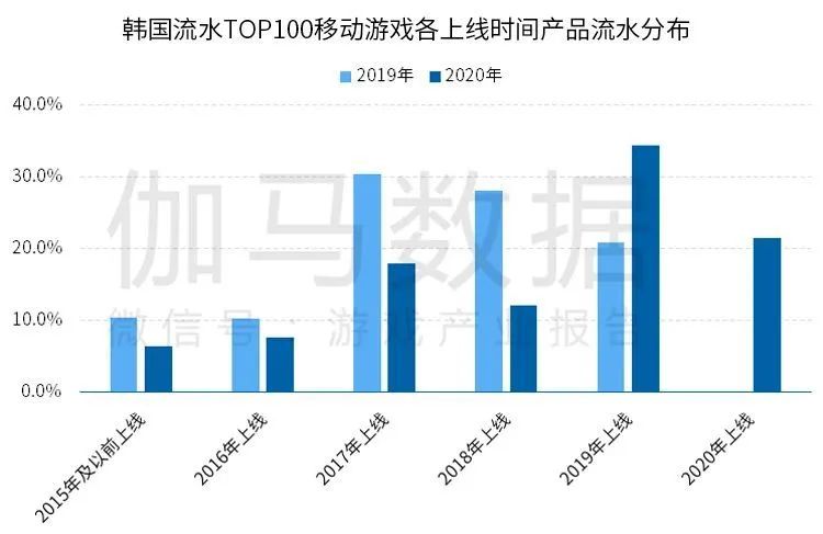 韩国流水TOP100移动游戏各上线时间产品流水分布,Nativex