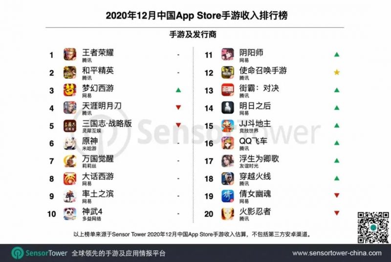 2020年12月中国App Store手游收入排行榜， Nativex