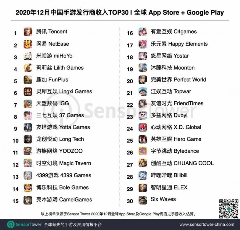 2020年12月中国手游发行商收入TOP30 全球 App Store + Google Play, Nativex