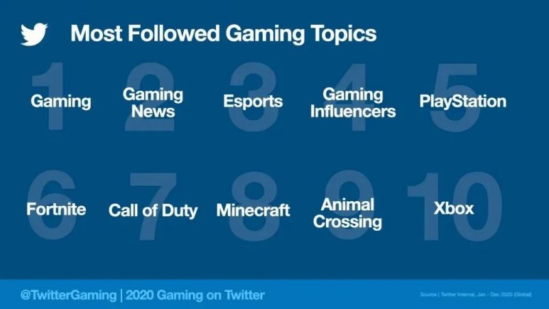 Most followed gaming topics, Nativex