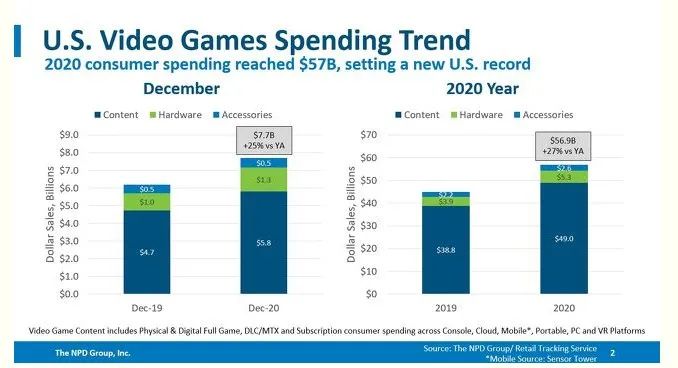 US video games spending trend, Nativex