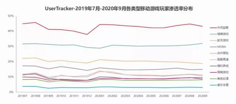 UserTracker 2019年7月-2020年9月个类型移动游戏玩家渗透率分布，Nativex