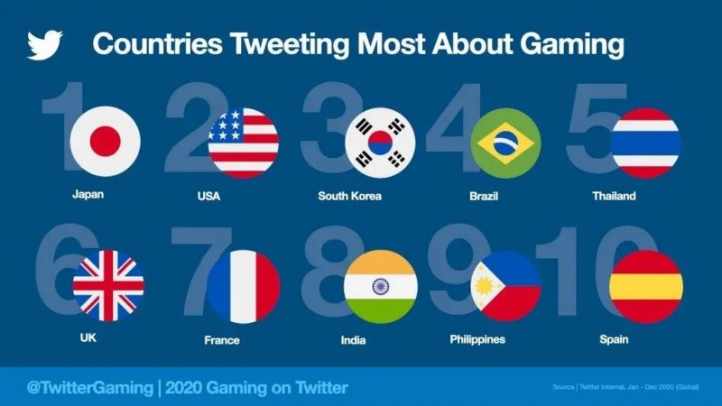 countries tweeting most about gaming,Nativex