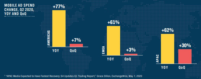 mobile ad spend change Q2 2020, Nativex