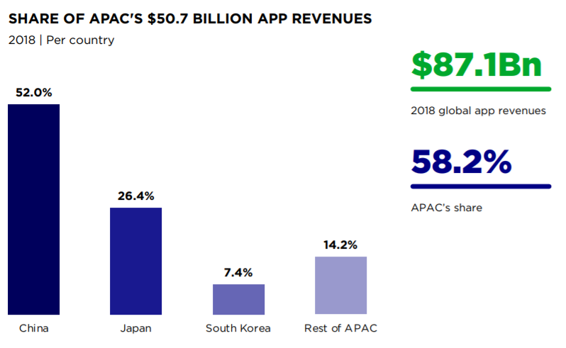 sharee of APAC`s $ 50.7 billion app revenues, Nativex