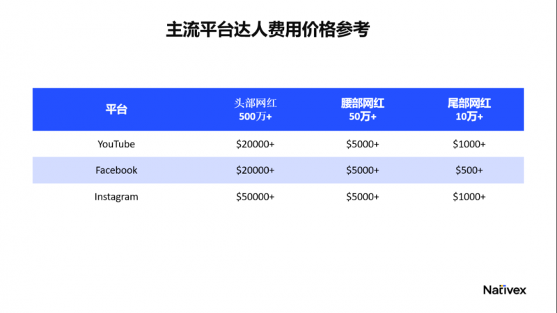 主流平台达人费用价格参考，Nativex