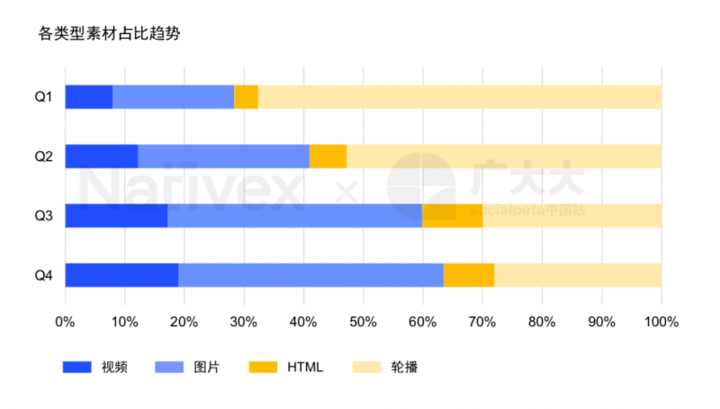 各类型素材占比趋势，Nativex