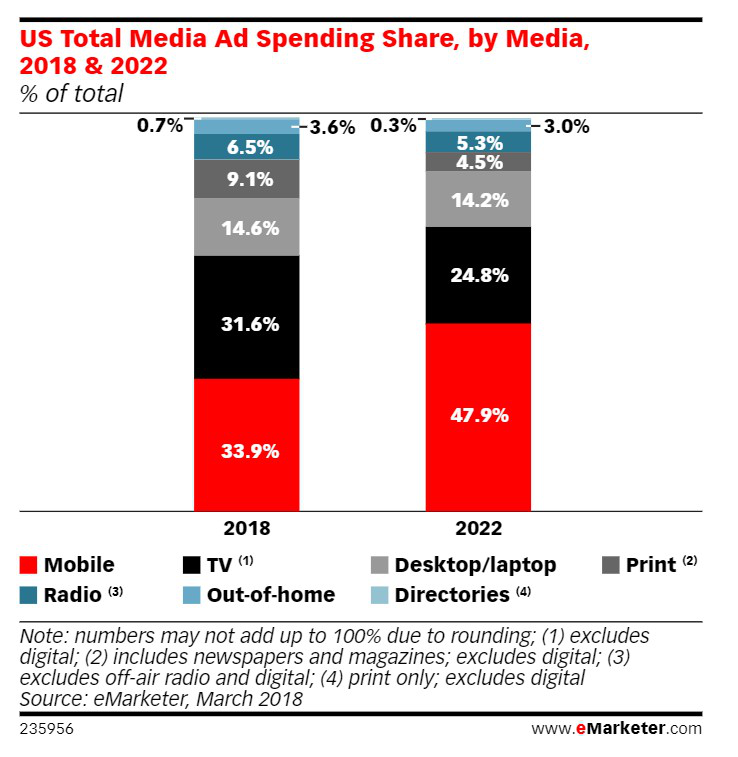 US total media Ad spending share, Nativex