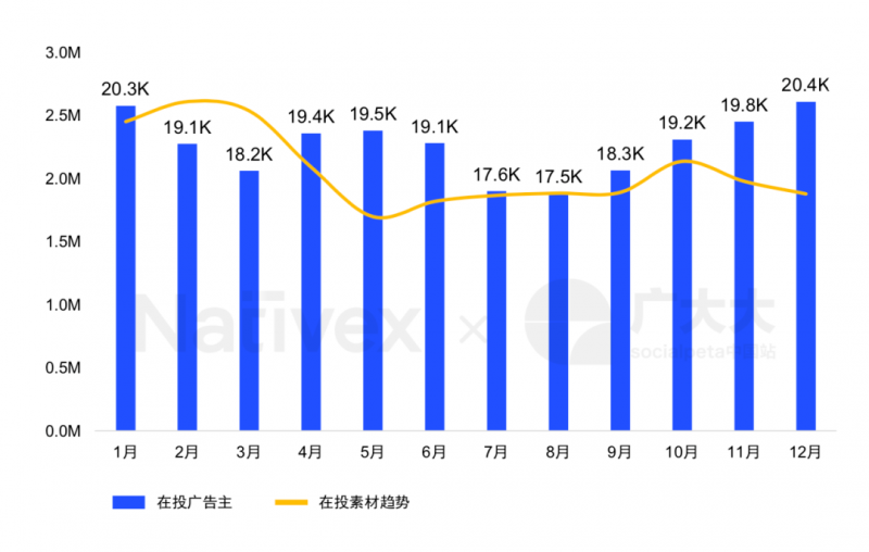 在投素材趋势，Nativex