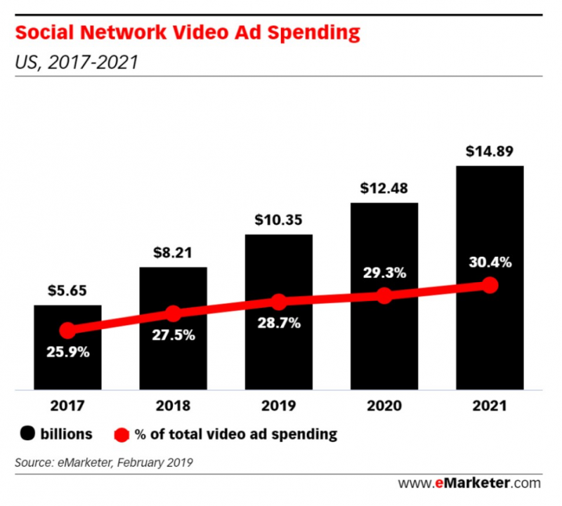 social network video ad spending, Nativex