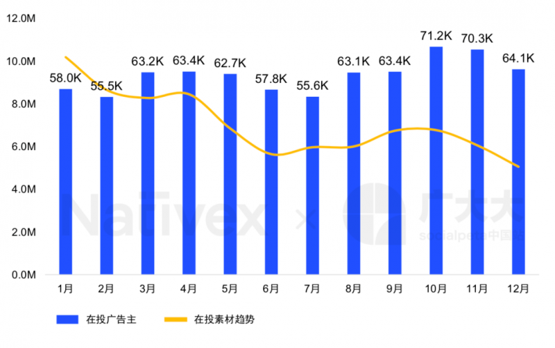 非游戏在投广告趋势，Nativex