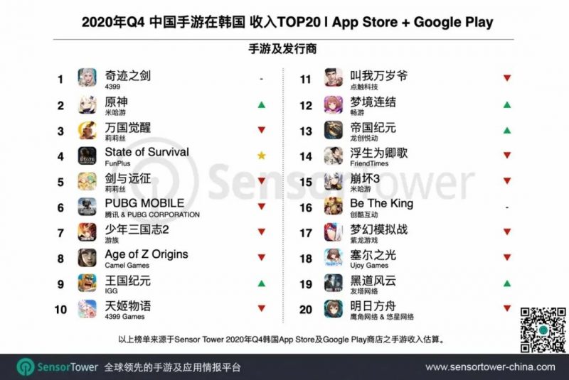 2020年Q4中国手游在韩国收入TOP20，Nativex