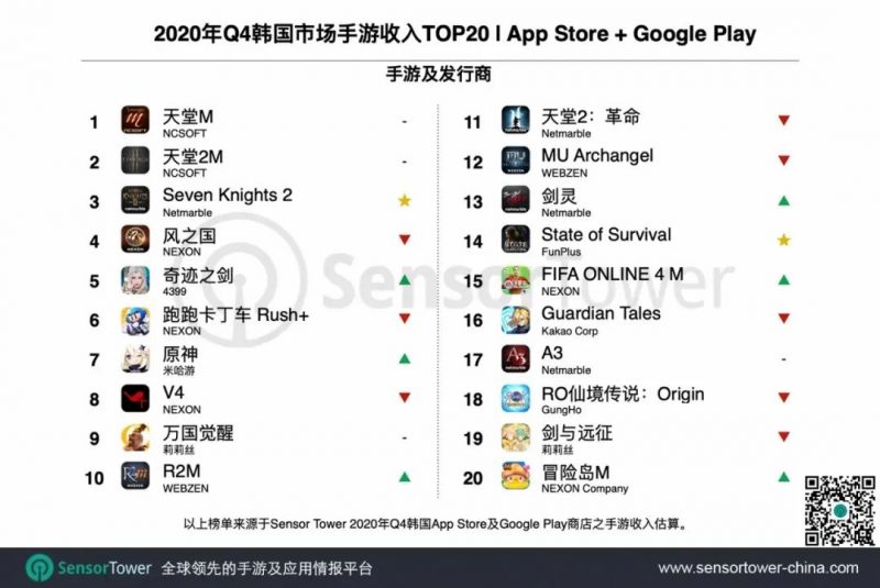 2020年Q4韩国市场手游收入TOP20，Nativex