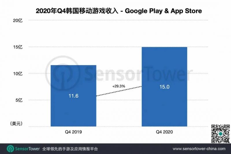 2020年Q4韩国移动游戏收入，Nativex