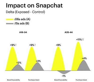 Impact on Snaphat, Nativex