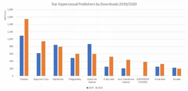 Top hypercasual Publisers by Downloads 2019 2020, Nativex