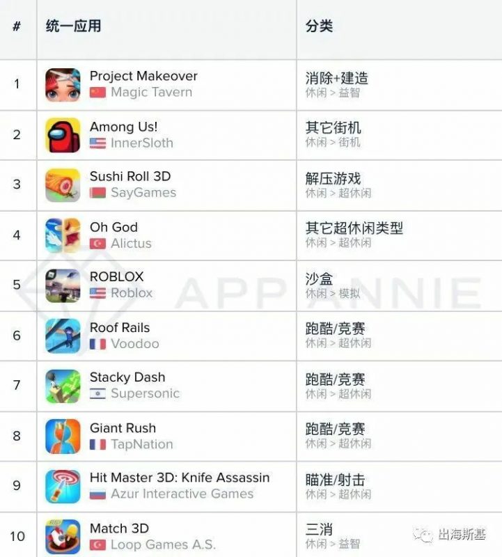 1月 美国 App store+ google play 休闲游戏下载量Top 10, Nativex