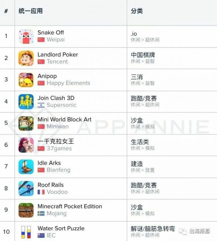 1月国内App Store休闲游戏下载Top 10榜单如下，Nativex
