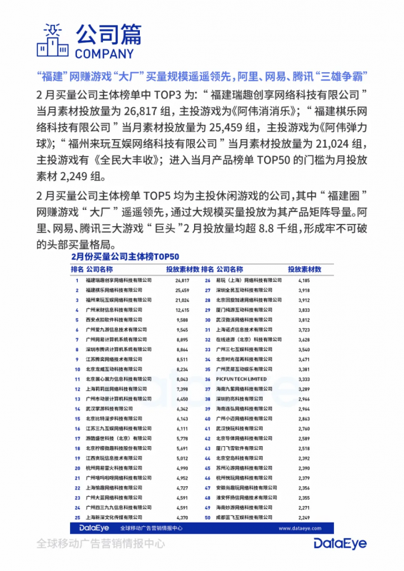 2月买量公司主题榜单TOP50，Nativex