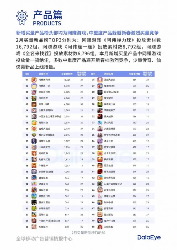 2月买量新品榜TOP50，Nativex