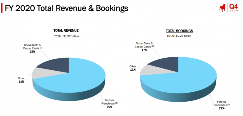 Zynga FY 2020 total revenue & bookings, Nativex