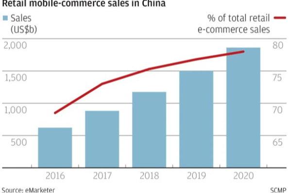 retail mobile-commerce sales in China, Nativex