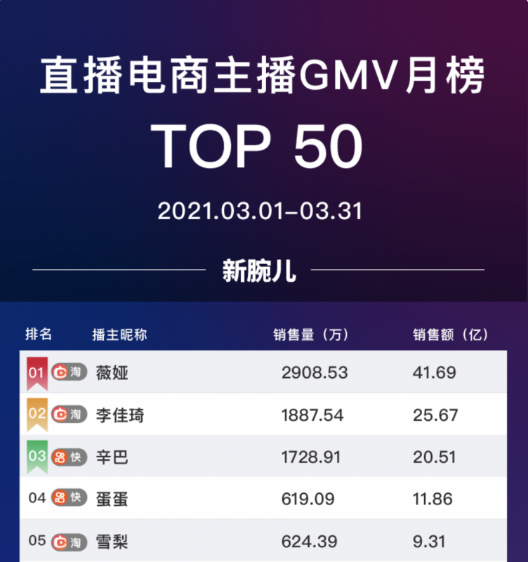 直播电商GMV top 50 排行榜，Nativex