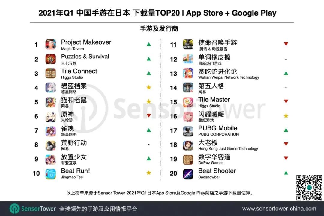 2021年Q1中国手游在日本下载量TOP20｜App Store + Google Play, Nativex