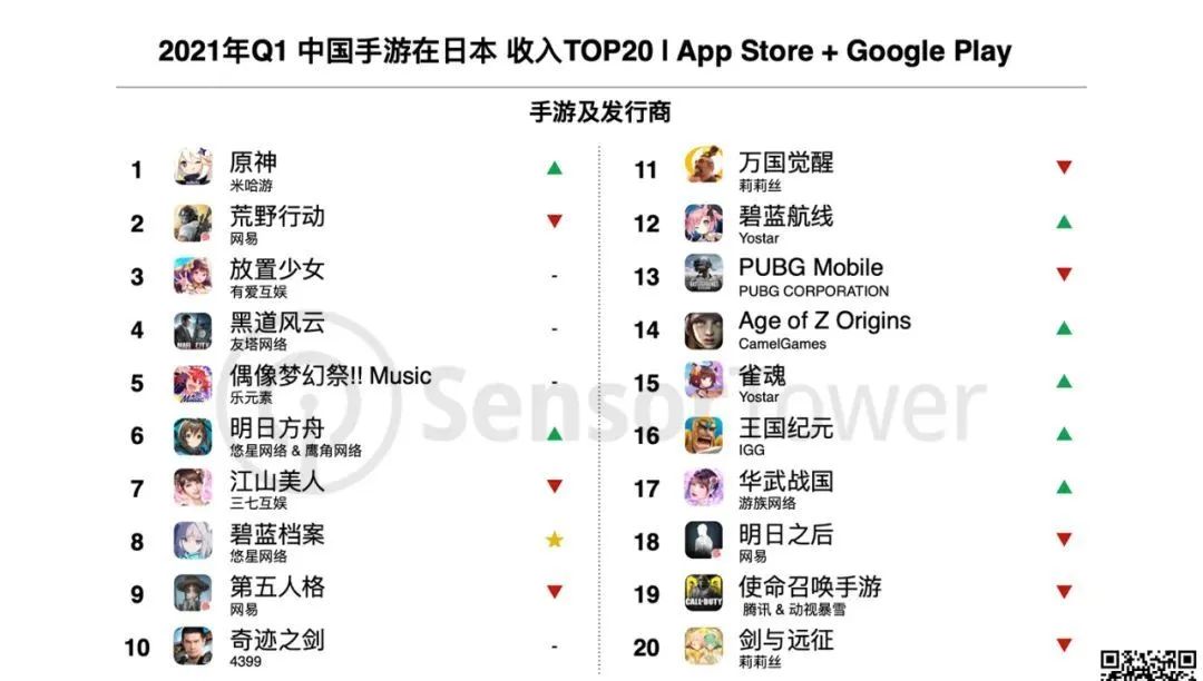 2021年Q1中国手游在日本收入TOP20｜App Store + Google Play, Nativex