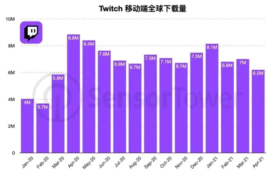 Twitch全球下载量，Nativex