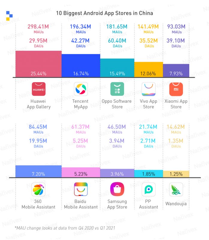 Chinese app stores by size