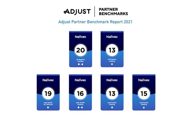 Nativex Adjust benchmark ranking top performer