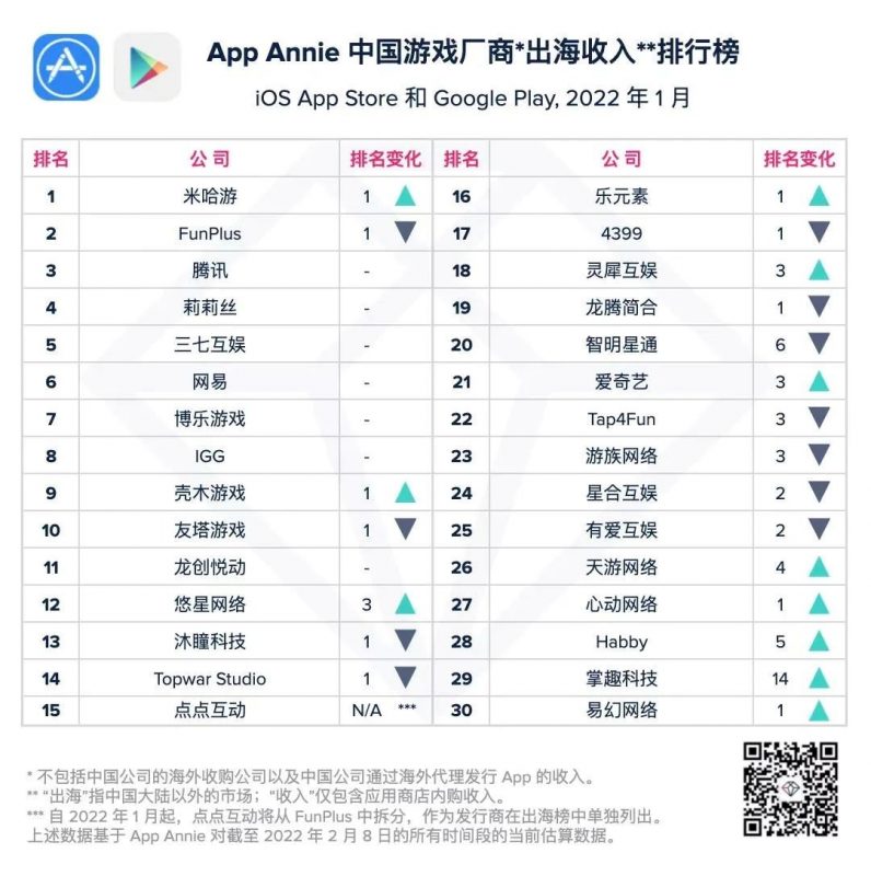 app annie, google play, 2022.1