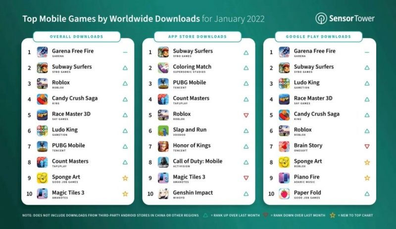 sensor tower, top mobile games, downloads, January 2022