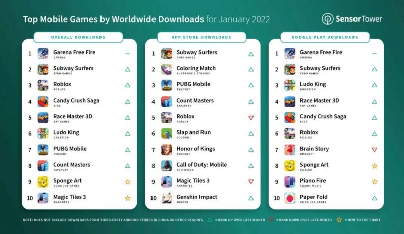 sensor tower, top mobile games, downloads, January 2022