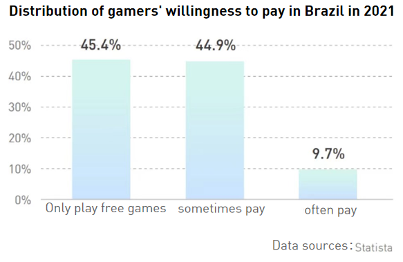 The Brazilian Gaming Market