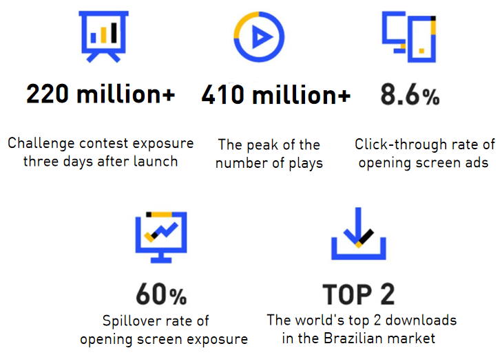 Kwai launches ad platform in Brazil, Kwai for Business